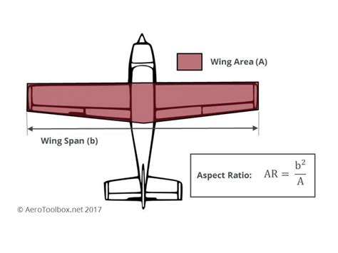 Wing Area and Aspect Ratio | Aircraft design, Airplane design, Model ...