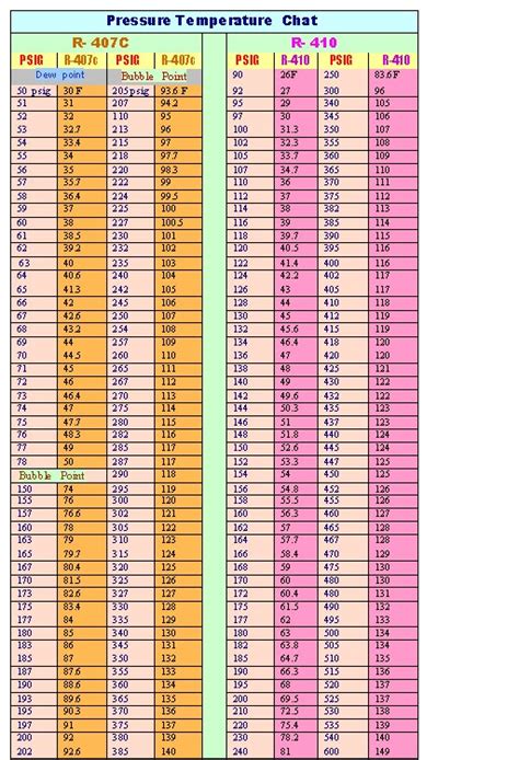 Refrigerant Pressure Temperature Chart R410a