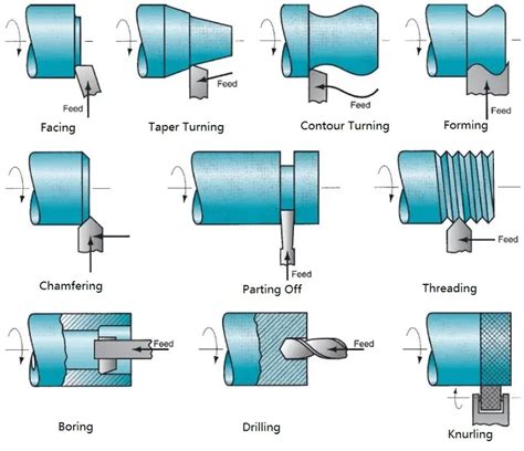 Lathe Machine Operations and Lathe Cutting Tools