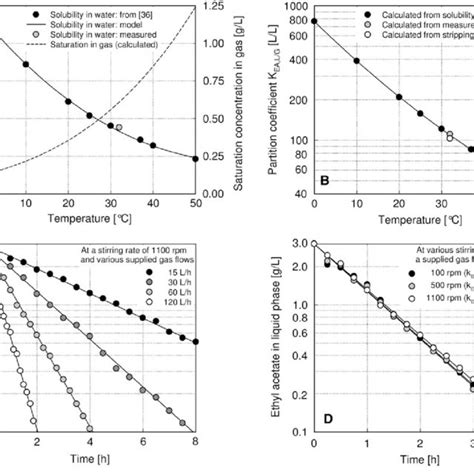 Solubility of ethyl acetate in water and saturation concentration of ...