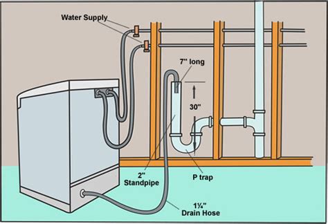 Diagram How To Install Washing Machine Drain Hose Basement W