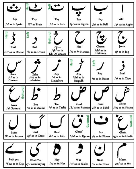 Urdu Alphabets - My URDU | Arabic language, Learn arabic language ...