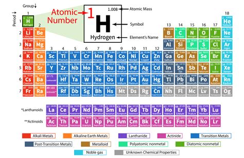 Atomic Number - Definition, List, Examples, and FAQs