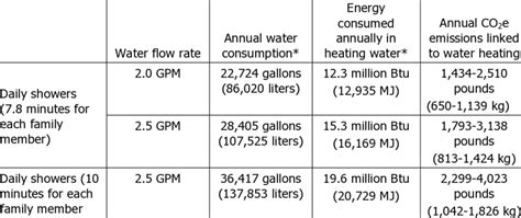 Impact of Shower Head Flow Rate and Time in Shower on Water and Energy ...