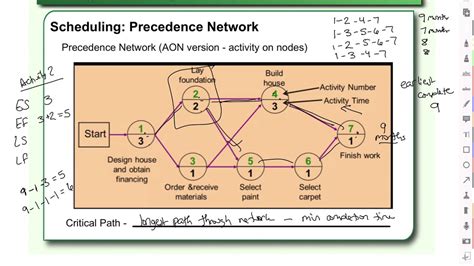 The Advantage A Precedence Diagram Has Over A Gantt Chart Is - Wiring ...