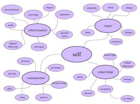 Free Editable Bubble Map Examples | EdrawMax Online