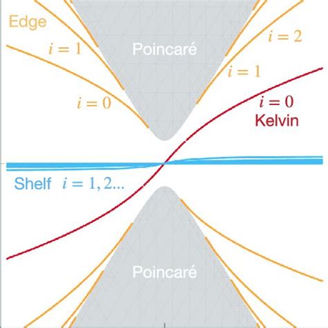 Dispersion relation of coastal rotating shallow water waves with an ...