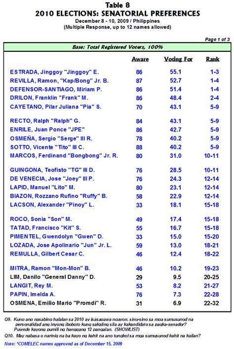 2010 Philippine Senate election - Wikipedia