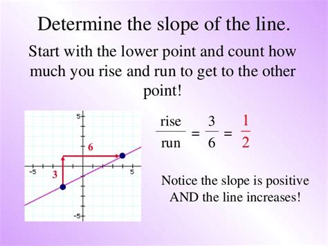 Finding Slope Given A Graph And Two Points