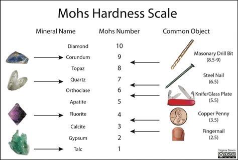 Rocks And Minerals Chart Identification