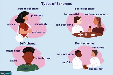 Definition Schemata Schemas Schema Psychology Definition Slt