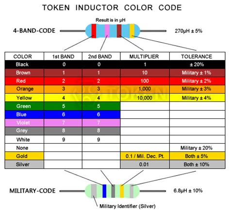 Inductor Color Code - Token Components