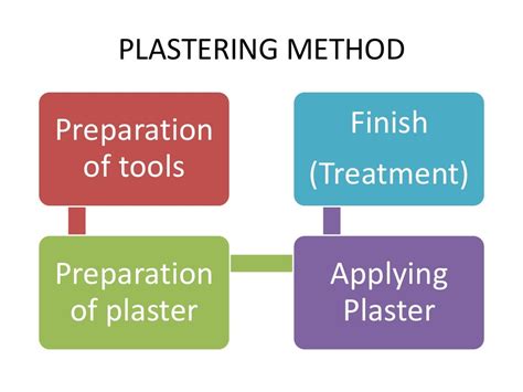 Plastering Process (Cement/Masonry/Finishing Layer)