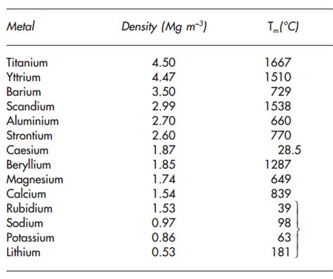 Density Formula: Meaning, Definition, Solved Examples