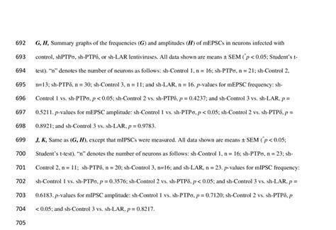 Effect of PTPσ alternative splicing on excitatory synapse development ...