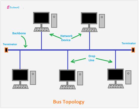 Bus Network Topology Diagram Topology Topologies Etechnog Ro