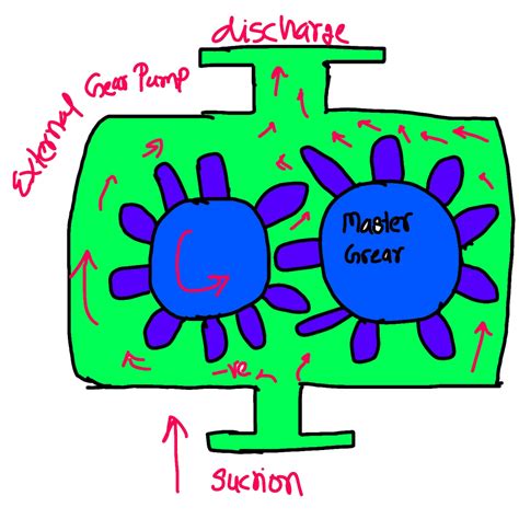 5.5 Rotary Pump Working Principle And Types