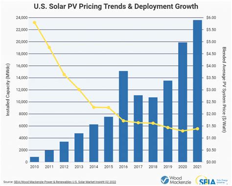 The Average Cost of Solar Panel System in 2022 | Solar.com