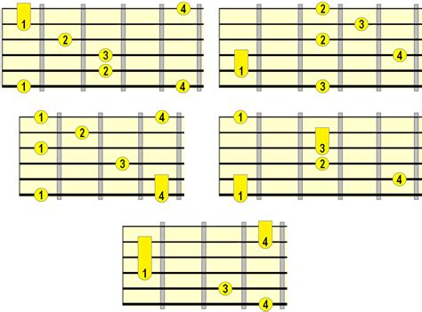 Major Arpeggios on Guitar - Ultimate Roadmap