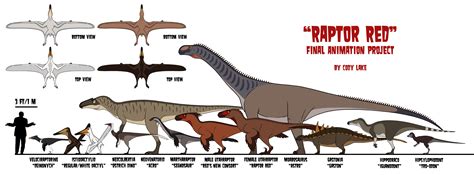 Raptor Red - Established Creature Size Chart 3 by codylake on DeviantArt