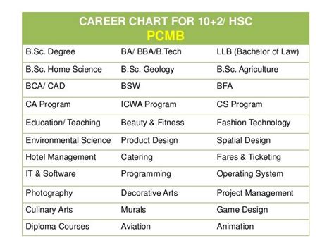 Courses after 12th science PCMB