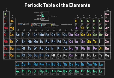 Periodic Table Chemical Elements Table