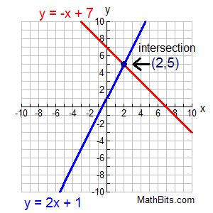 LT8: Lesson 3 - Systems of Linear Equations using Algebra - AXL Academy ...