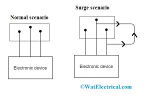 Surge Protector : Types, Working, Advanages & Uses