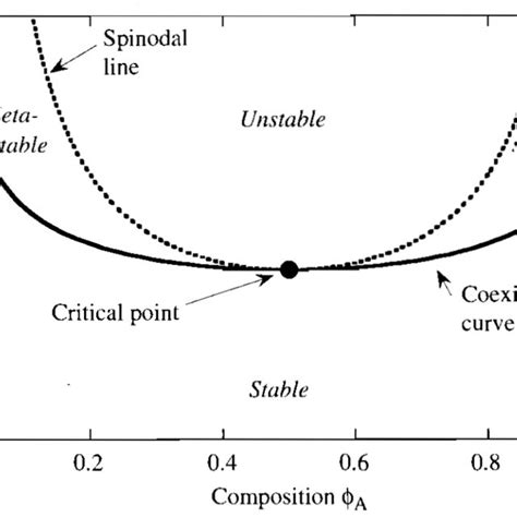 8: Plot of an LLPS phase diagram with real protein and yttrium ...