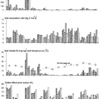 Denitrification, soil respiration and environmental conditions in the ...