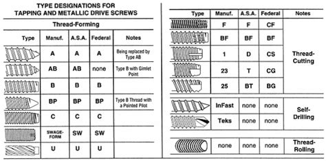 Understanding Tapping Screws - Fastener Mart