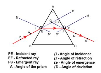 Refraction of Light Through a Glass Prism | Refraction Phenomenon