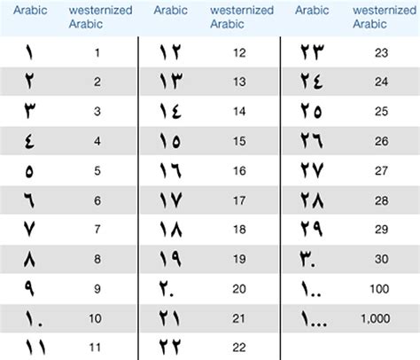 Ancient Numerals and Numbers - History Dictionary