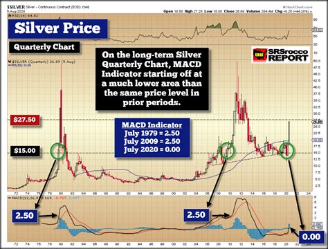 50 Year Silver Chart