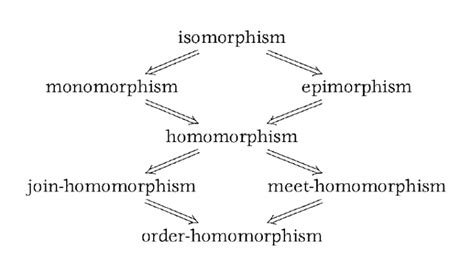 abstract algebra - Proof if Meet-homomorphism and Join-homomorphism ...