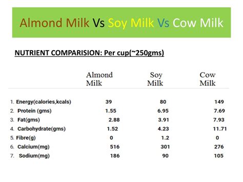 PPT - Almond Milk Vs Soy Milk Vs Cow Milk PowerPoint Presentation, free ...