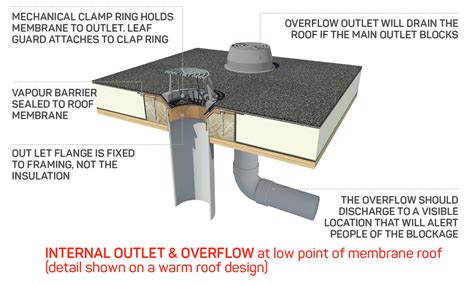 Guide To Commercial Roof Drains Siphonic Drains For Flat Roofs Iko Roof ...