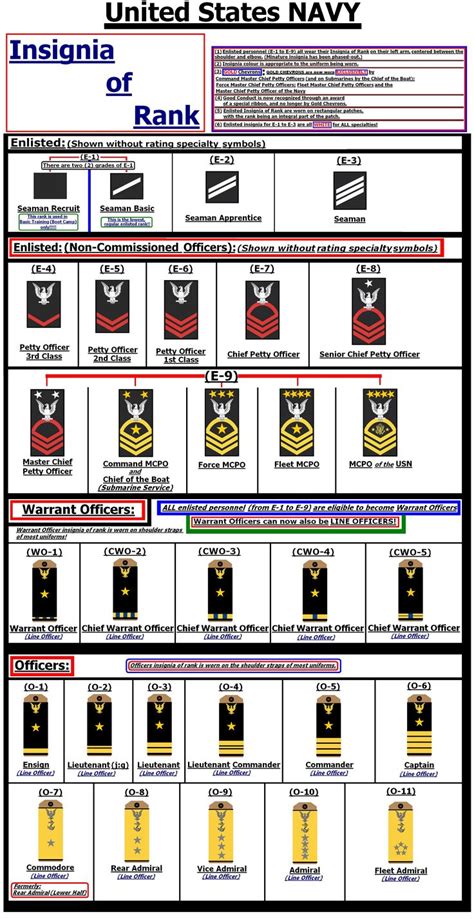 Hypothetical United States Navy Insignia Of Rank With Changes From