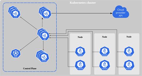 Kubernetes: Introduction, Control Plane, and Node Components | by ...