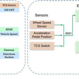 Traction Control system (a) platform's functionality flow diagram and ...