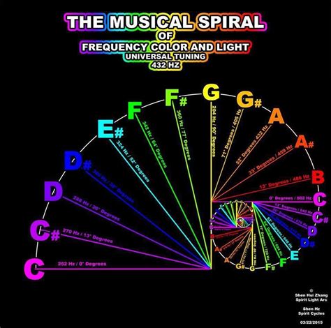 prayer frequency hz