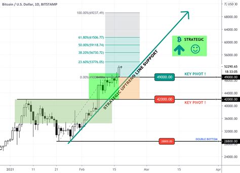 BTC - D1 - STRATEGIC HEAT MAP for BITSTAMP:BTCUSD by Ironman_8848 ...