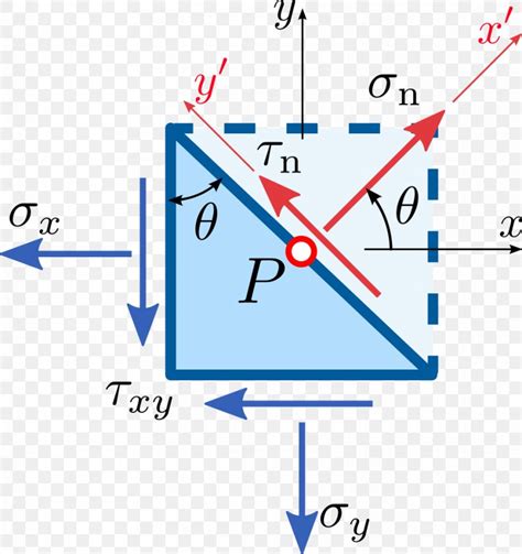 Mohr's Circle Cauchy Stress Tensor Stress–strain Analysis, PNG ...