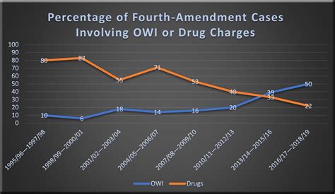 An Update on Fourth-Amendment Cases: 2017-18 and 2018-19