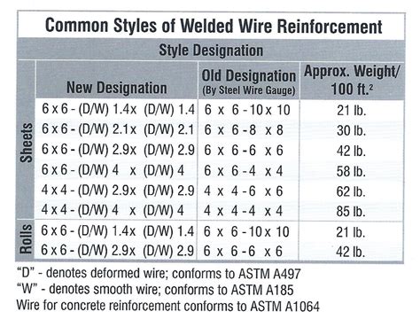 Welded Wire Fabric Sizes Chart - Best Picture Of Chart Anyimage.Org