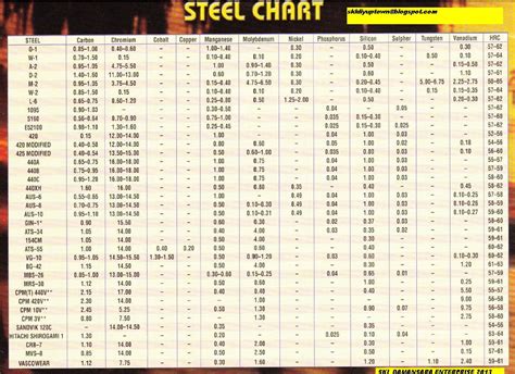 Steel Plate Grade Chart