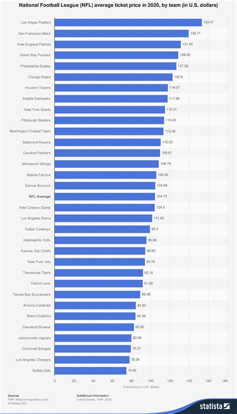 Average NFL Ticket Prices in 2020 | Odds Shark