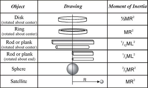 Moment of Inertia ( Read ) | Physics | CK-12 Foundation