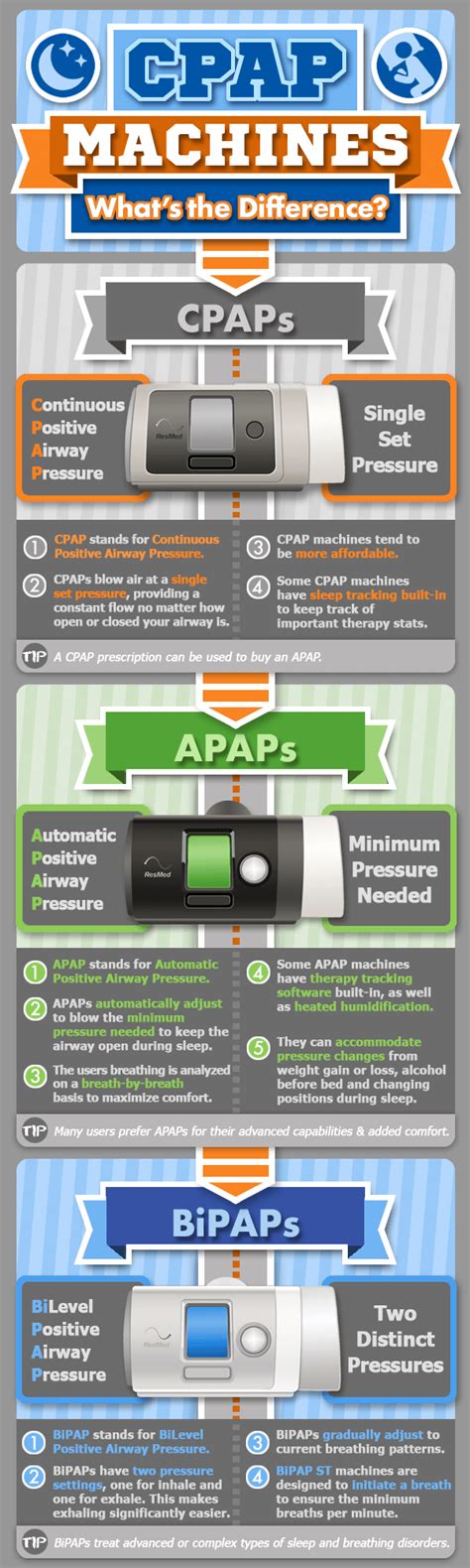 Do You Really Need a BiPAP? Learn Your CPAP Options | CPAP.com Blog