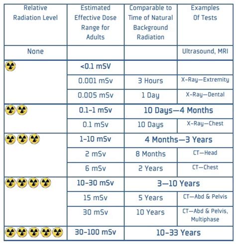 Radiation and CT • Dial it Down